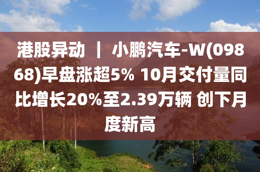 港股异动 ｜ 小鹏汽车-W(09868)早盘涨超5% 10月交付量同比增长20%至2.39万辆 创下月度新高