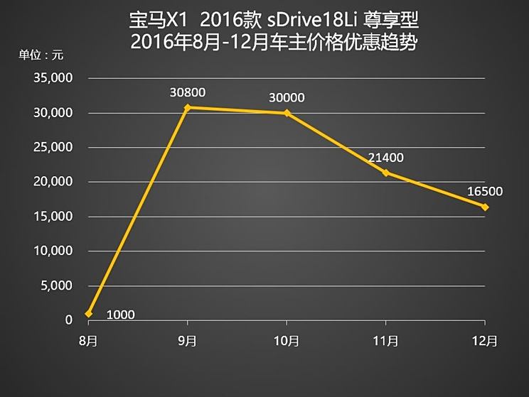 最新宝马X1价格概览，市场走势与购车建议，最新宝马X1价格概览及市场走势与购车指南