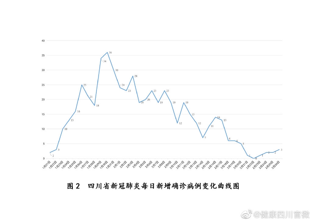 四川累计病例最新消息，四川累计病例最新动态