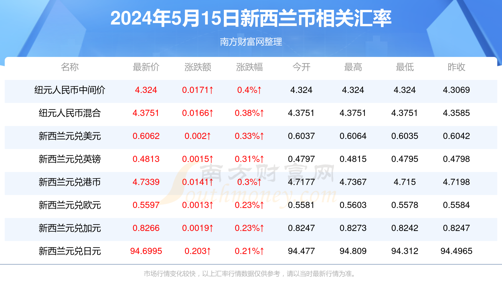 首尔最新汇率