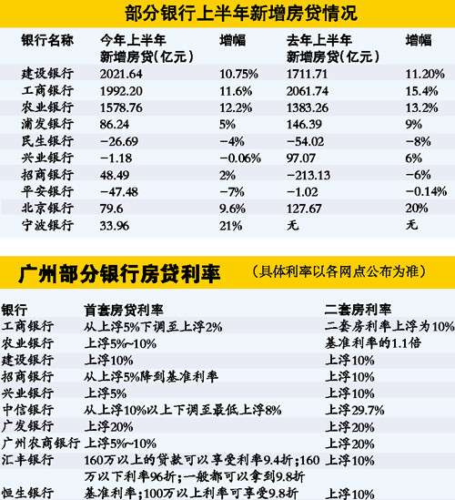 广州最新房贷利率，广州房贷利率最新动态