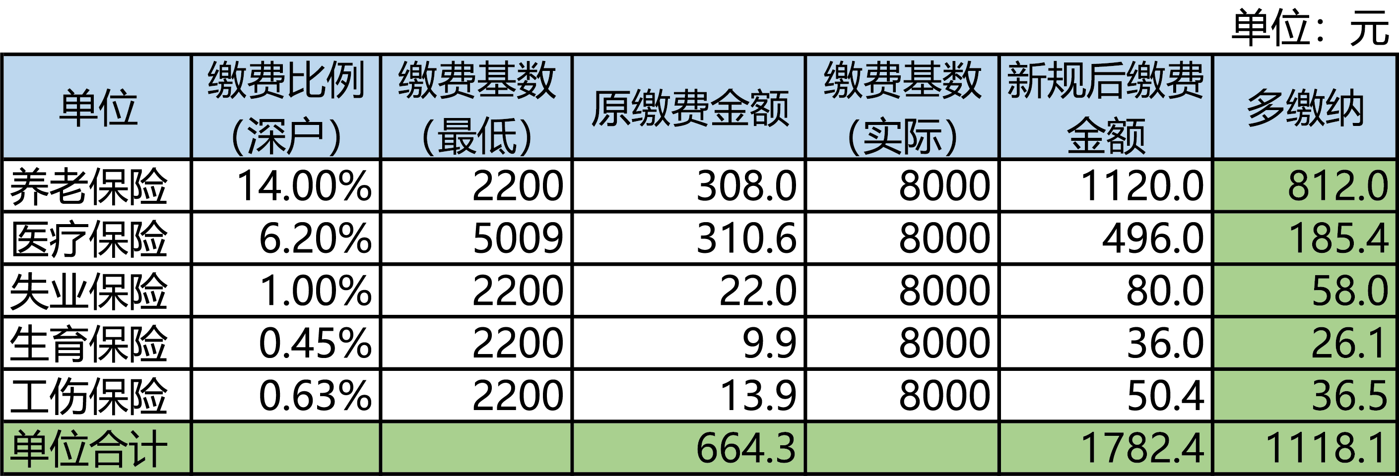 上海用人单位上年度社会保险费缴费基数之和，上海用人单位上年度社会保险费缴费基数详解报告：背景、分析、问题与趋势