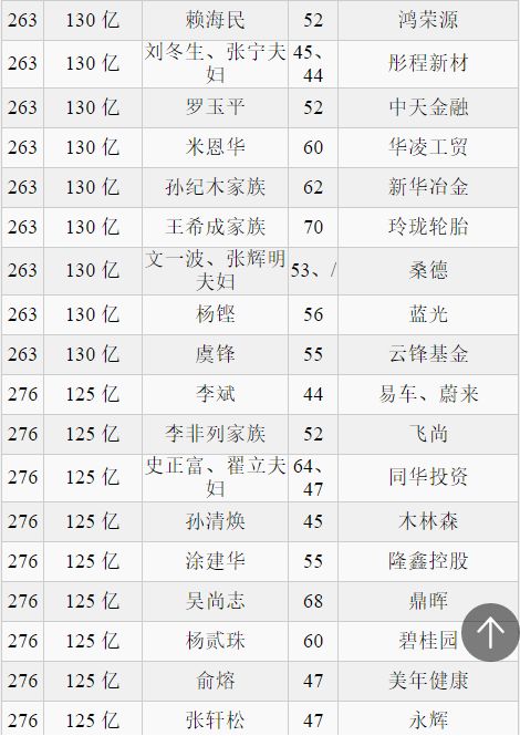 2018最新中国首富排行，2018年中国首富排行榜揭晓