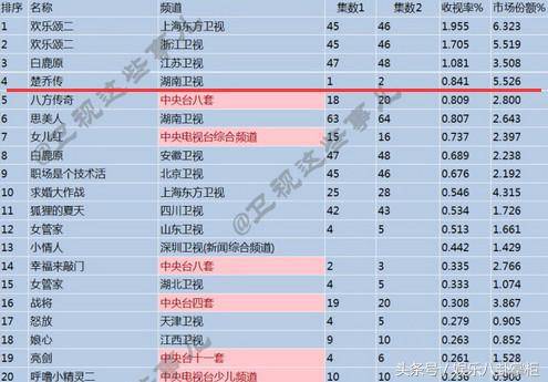 楚乔传的最新收视率，楚乔传最新收视率分析报告：解析其火爆背后的原因与未来趋势