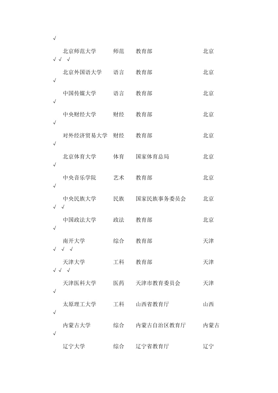 211大学有哪些 ，最新211院校名单？