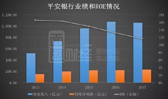 2017年平安银行吸收存款增长4.1 发放贷款增长15.5%