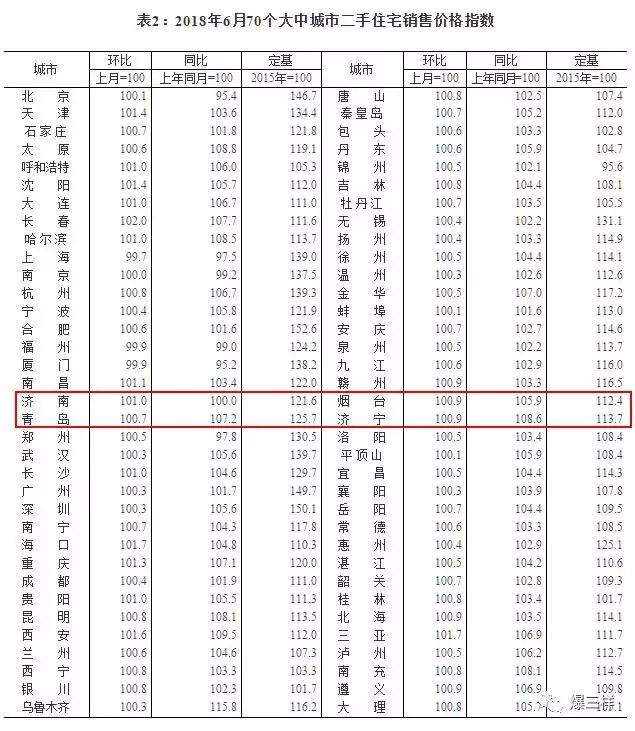 【济宁头条】最新房价出炉！济宁二手房价格下降