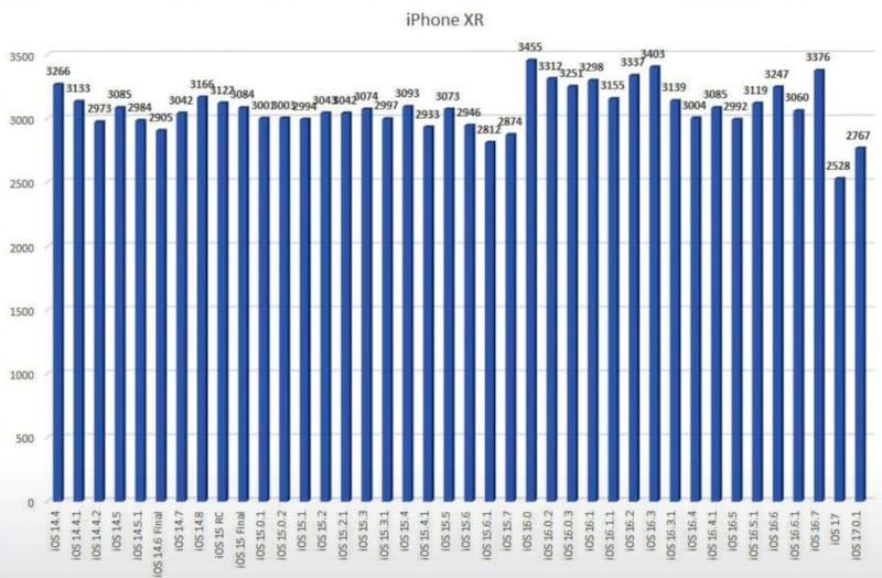 【iphoness电池续航力排行榜】整理ioses 17系统续航最长／最差比较表