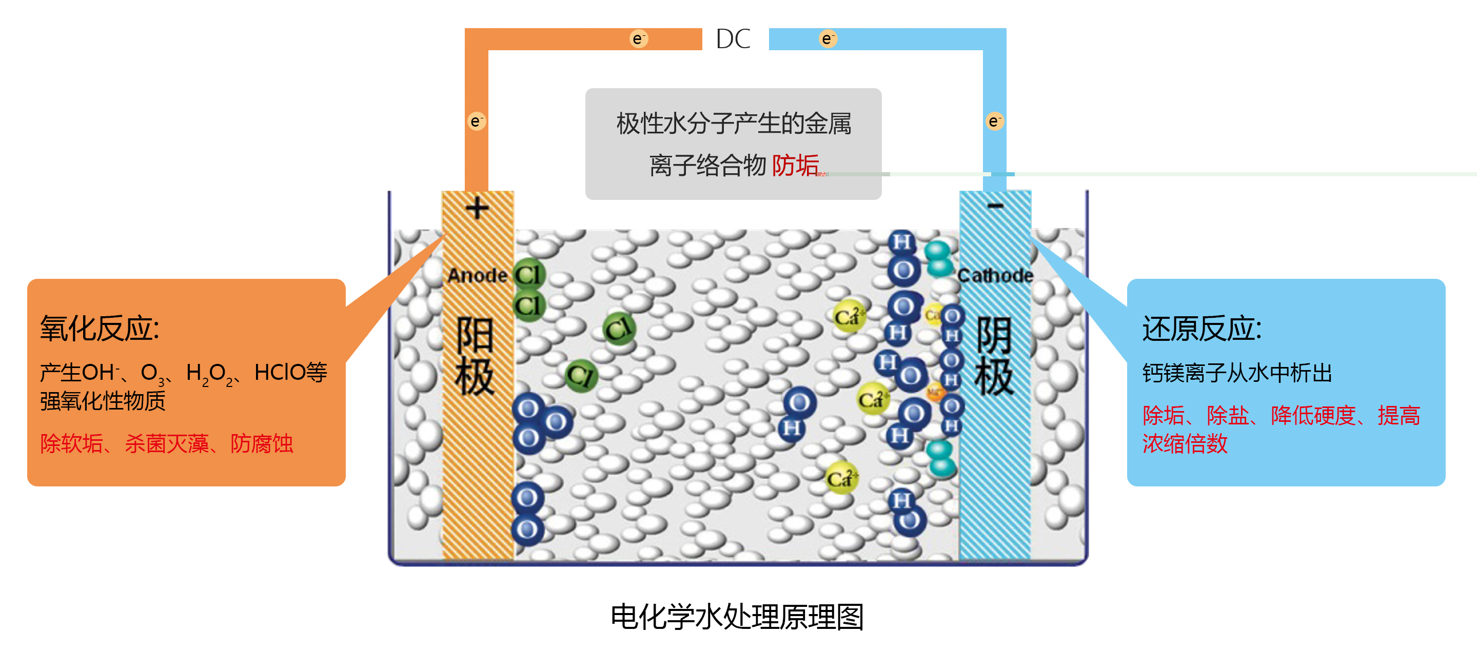 循环水电化学处理技术及应用