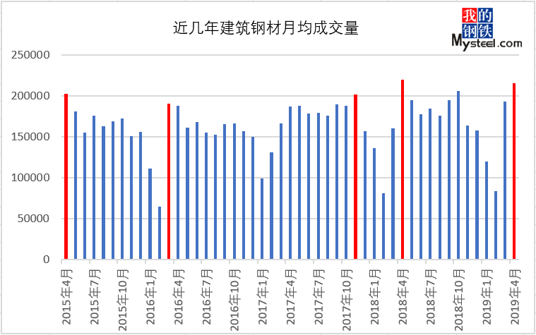 近10年钢材价格走势图