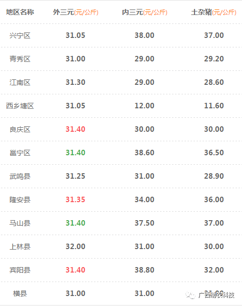 【9.2】 今日各地肉猪、猪苗，牛羊鸡鸭鹅、蛋、禽苗和豆粕玉米原料等参考报价与全国行情资讯 （2023年9月2日）