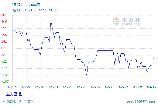 上海期货交易所锌市下午收盘行情（2024-12-26 15：03）