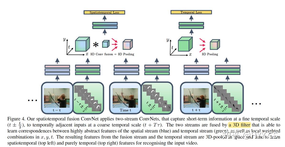【视频行为识别4】I3D：Two-Stream Inflated 3D ConvNets —CVPR2017