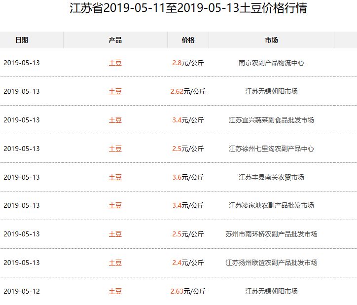 土豆现在的最新价格，最新土豆价格动态及市场走势分析