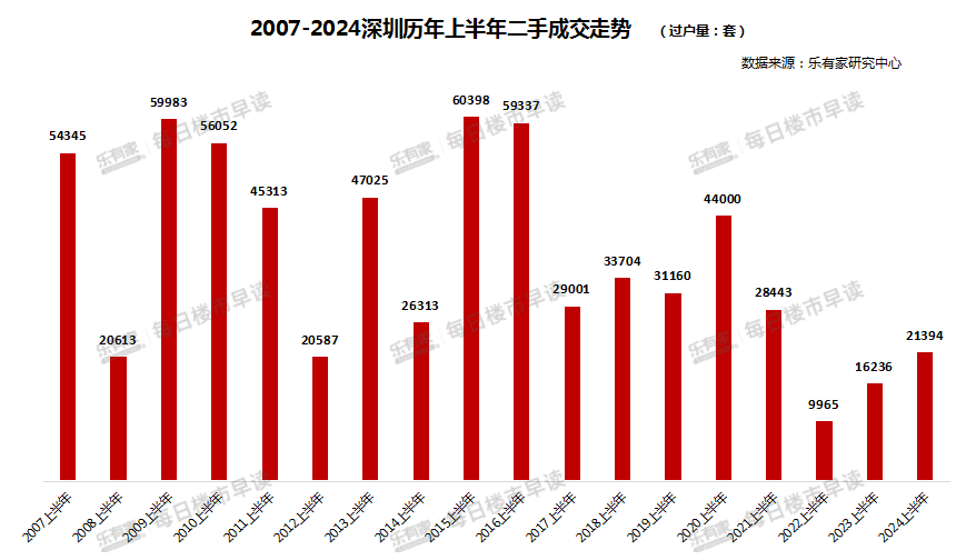深圳二手房单周成交量达2316套 创近3年新高